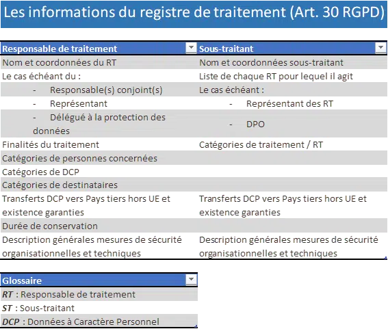 RGPD - Informations registre de traitement (art.30 du RGPD)